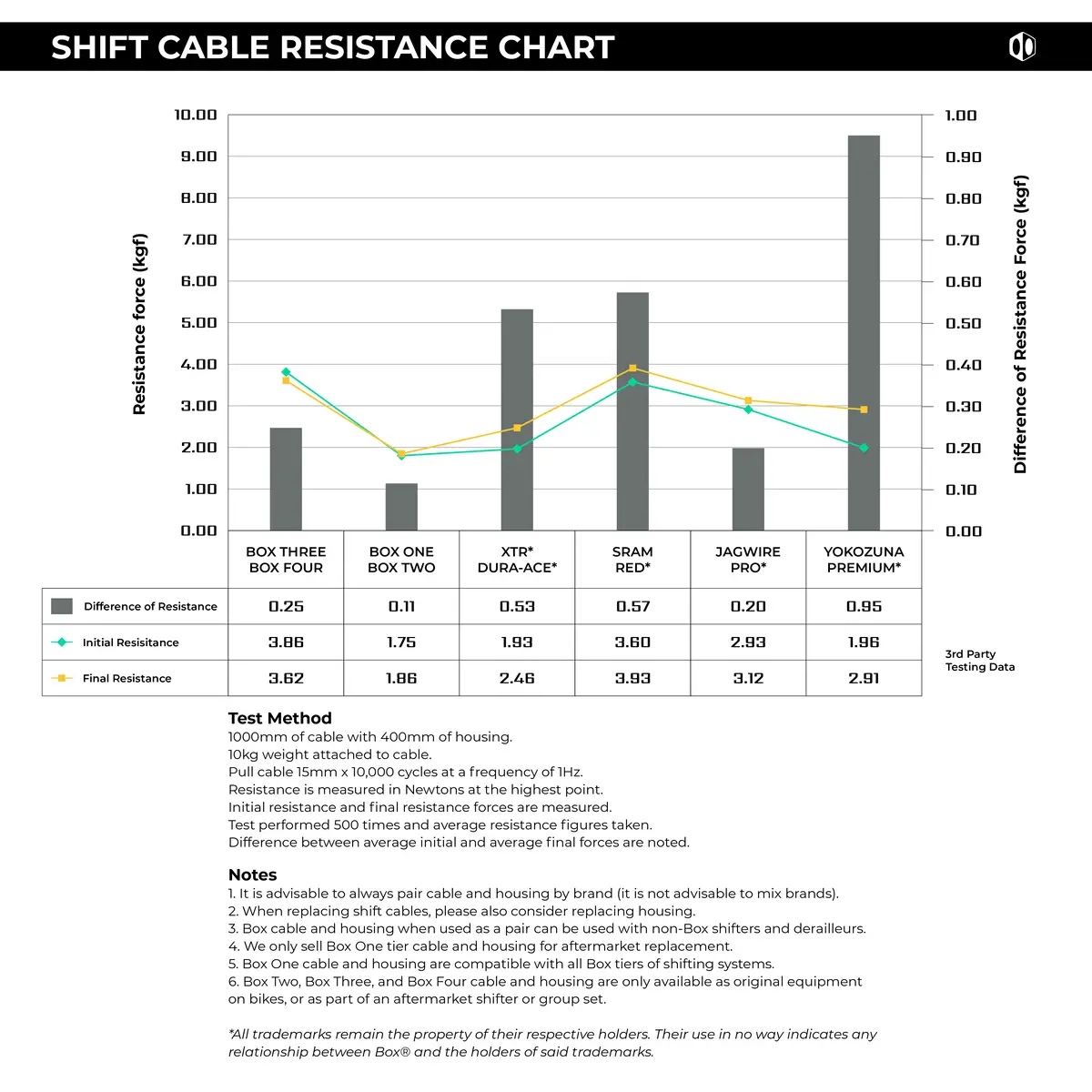 Box One Inner Shift Cable 2