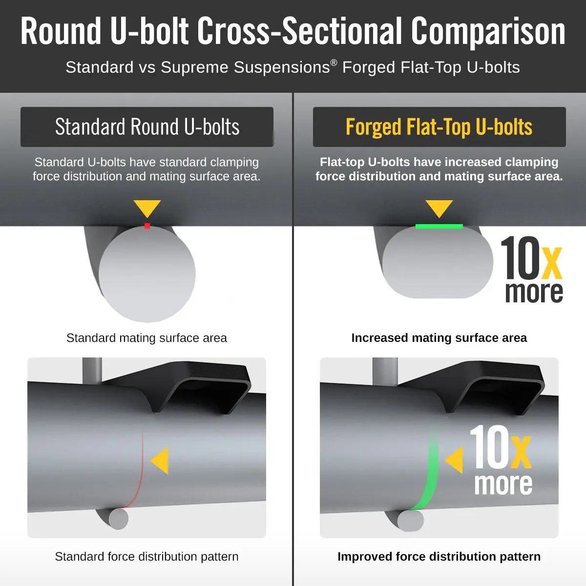 Round Bend Forged Flat Top U-Bolts 16.25" Long X 4.25" Wide X 5/8" Threads Fits Dodge Ram 3500 2
